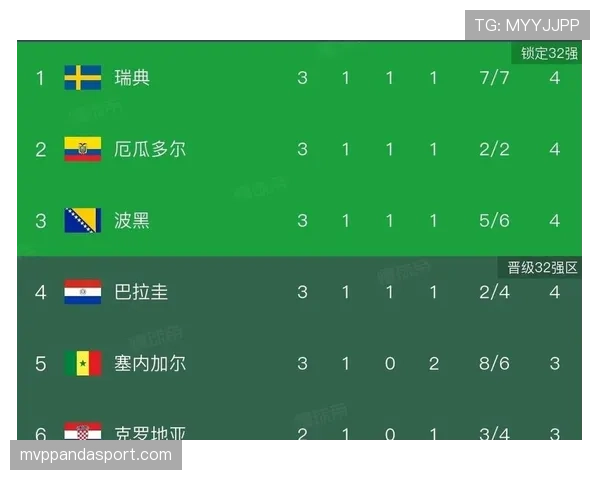 塞内加尔世界杯I组数据:凭净胜球优势进入32强 塞内加尔世界杯I组数据:凭净胜球优势进入32强